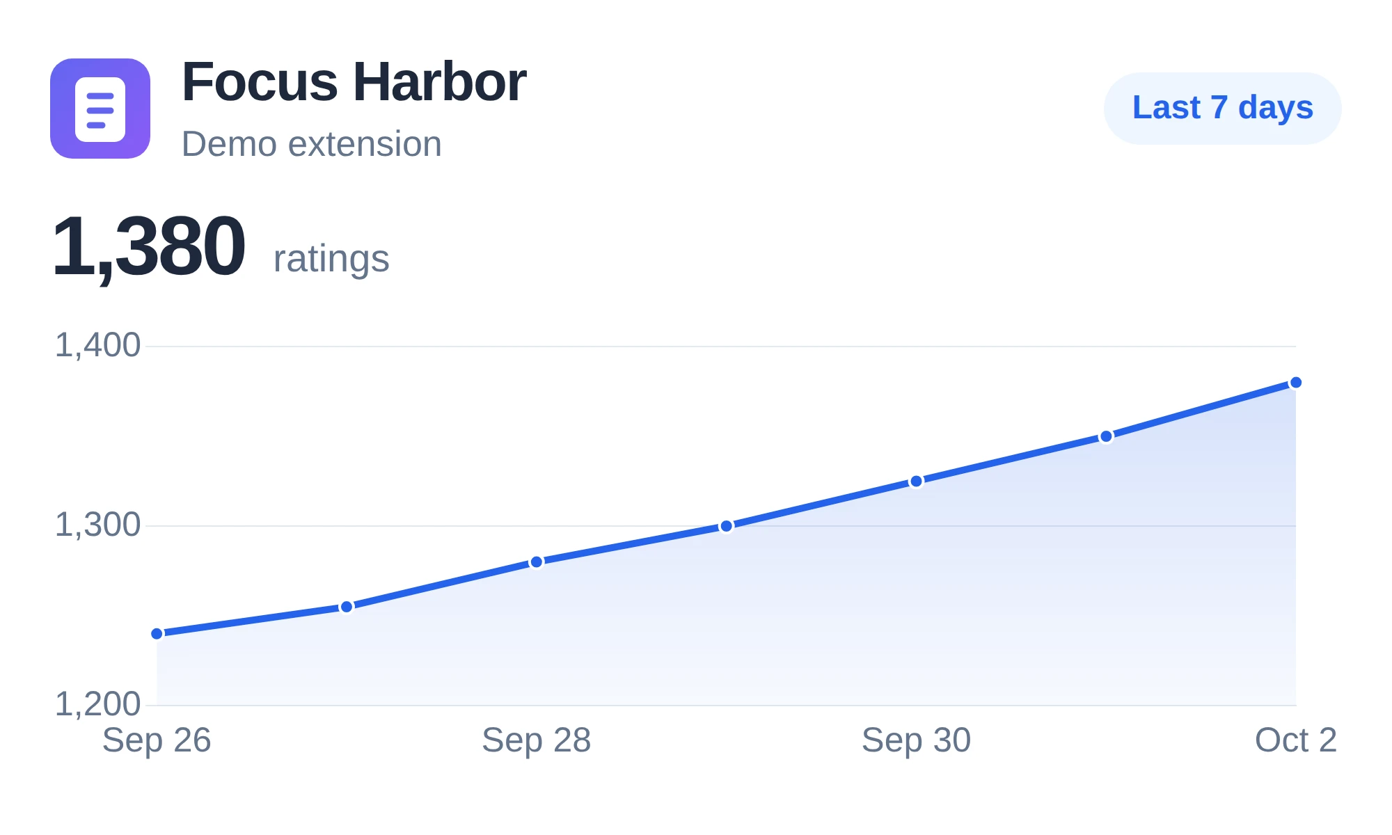 Focus Harbor demo extension with a seven-day chart of illustrative rating counts